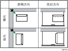 信封方向插图