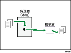 立即传送的插图