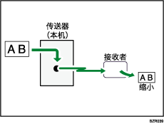 使用自动缩小的传送插图