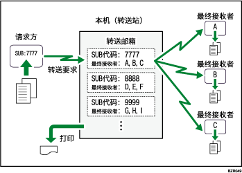 转送邮箱插图