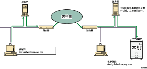 电子邮件的SMTP接收插图