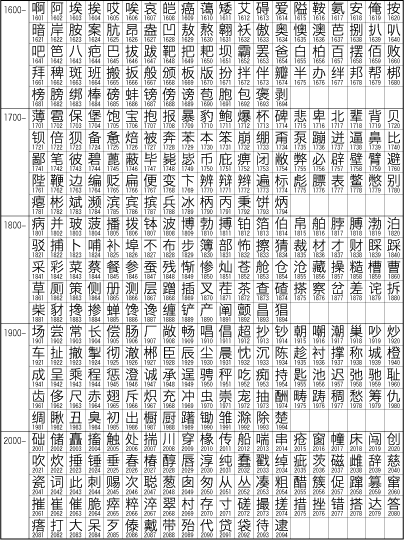 中文字符集GB2312